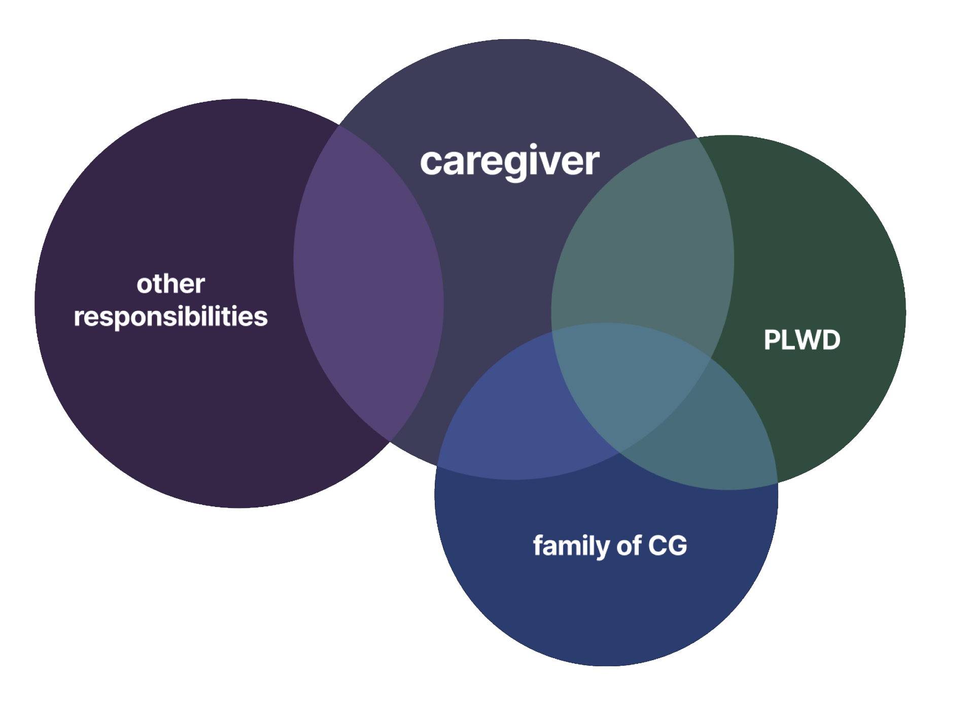 Venn diagram showing overlapping circles labeled caregiver, other responsibilities, PLWD, and family of CG